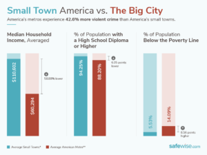 100 Safest Small Towns In America 2021 SafeWise