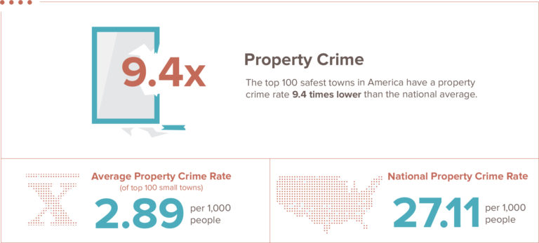 100 Safest Small Towns In America 2019 SafeWise