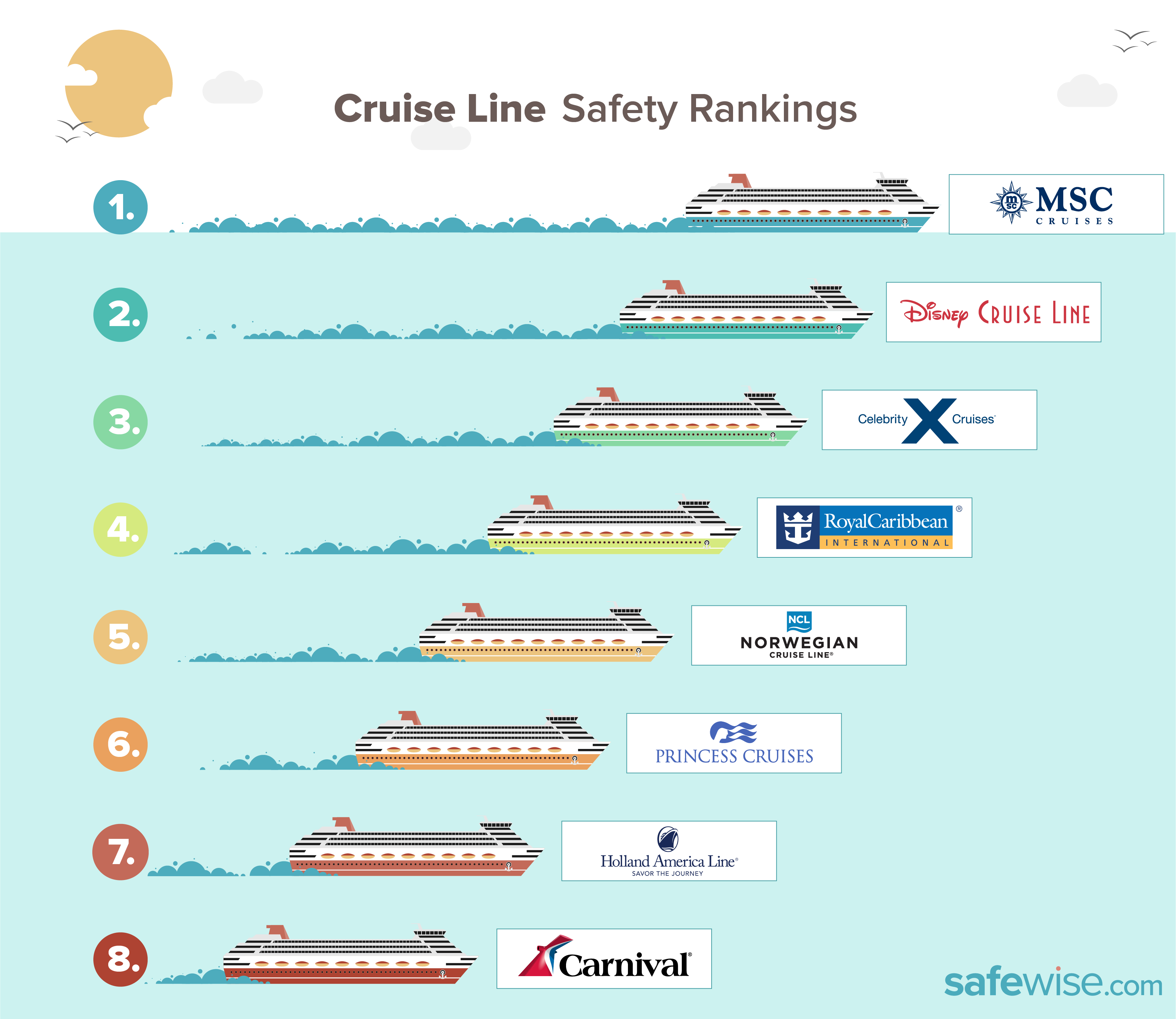 rank cruise lines by price