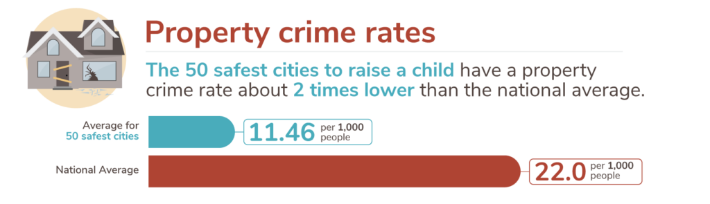 The 50 Safest Cities To Raise A Child In 2020 SafeWise