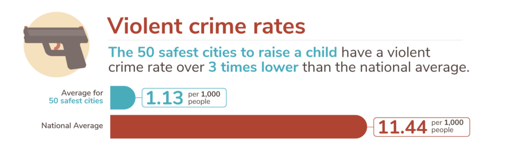 the-50-safest-cities-to-raise-a-child-in-2020-safewise