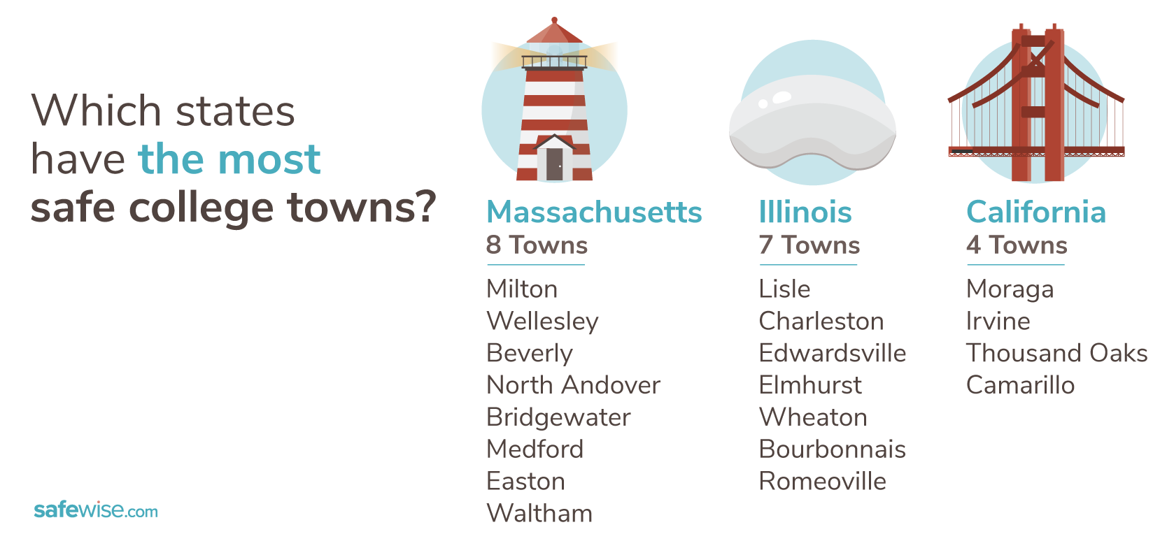 graphic showing states with the most safe college towns