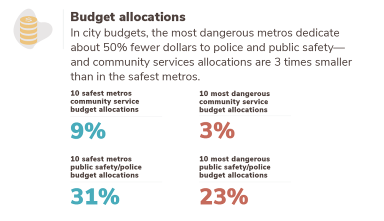 10 Safest Metro Cities In America Safewise 5235