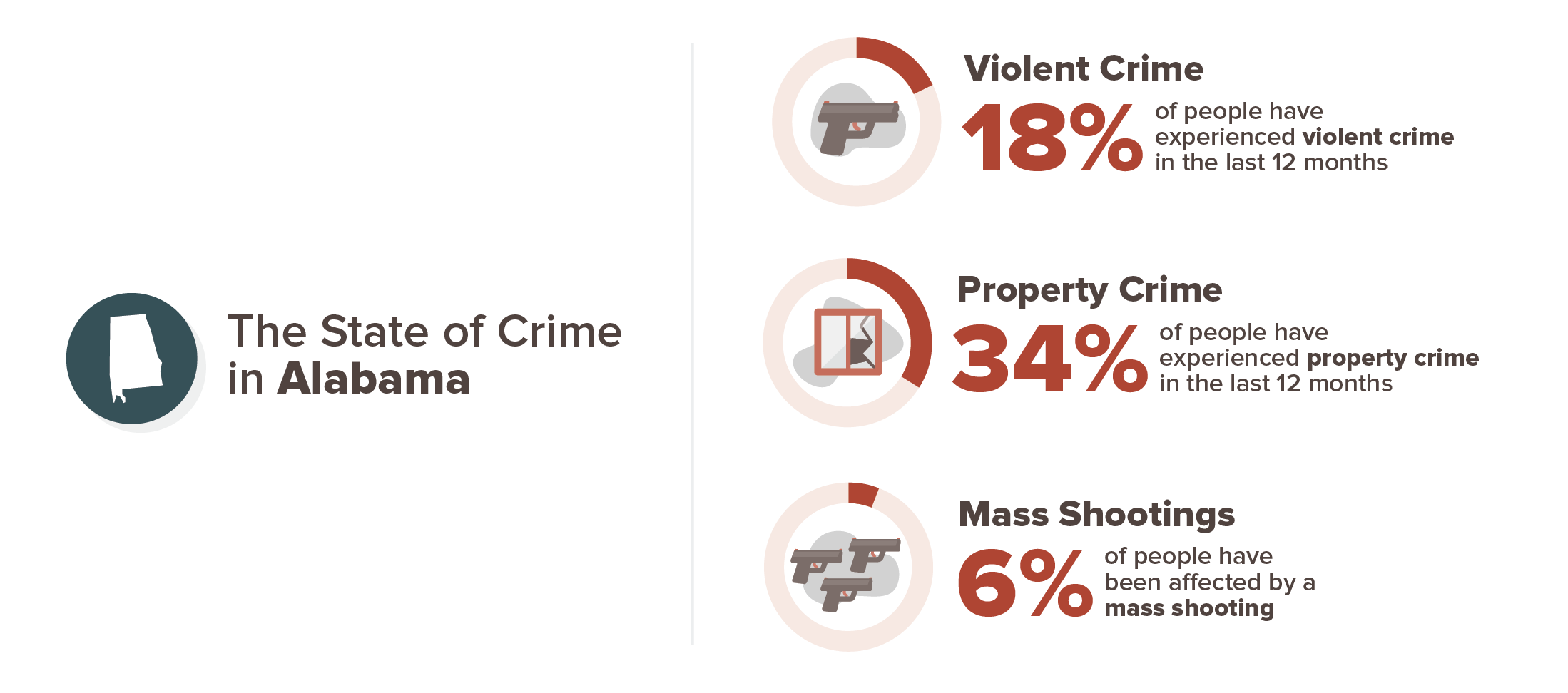 Alabama experience with crime infographic; 18% violent crime, 34% property crime, 6% mass shooting