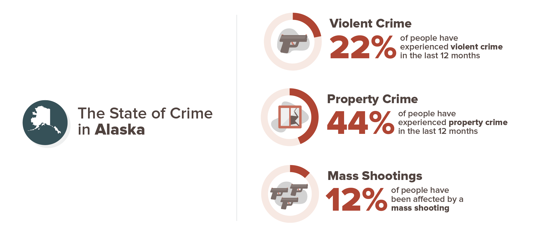 Alaska experience with crime infographic; 22% violent crime, 44% property crime, 12% mass shooting