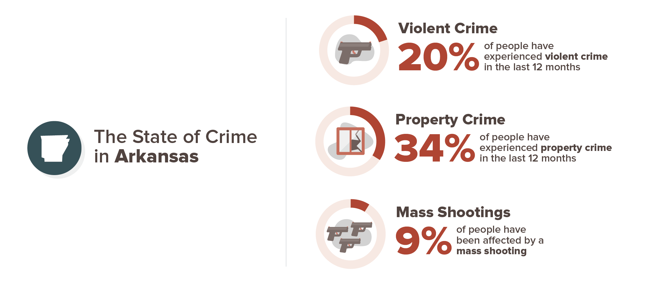 Arkansas crime experience infographic; 20% violent crime, 34% property crime, 9% mass shooting