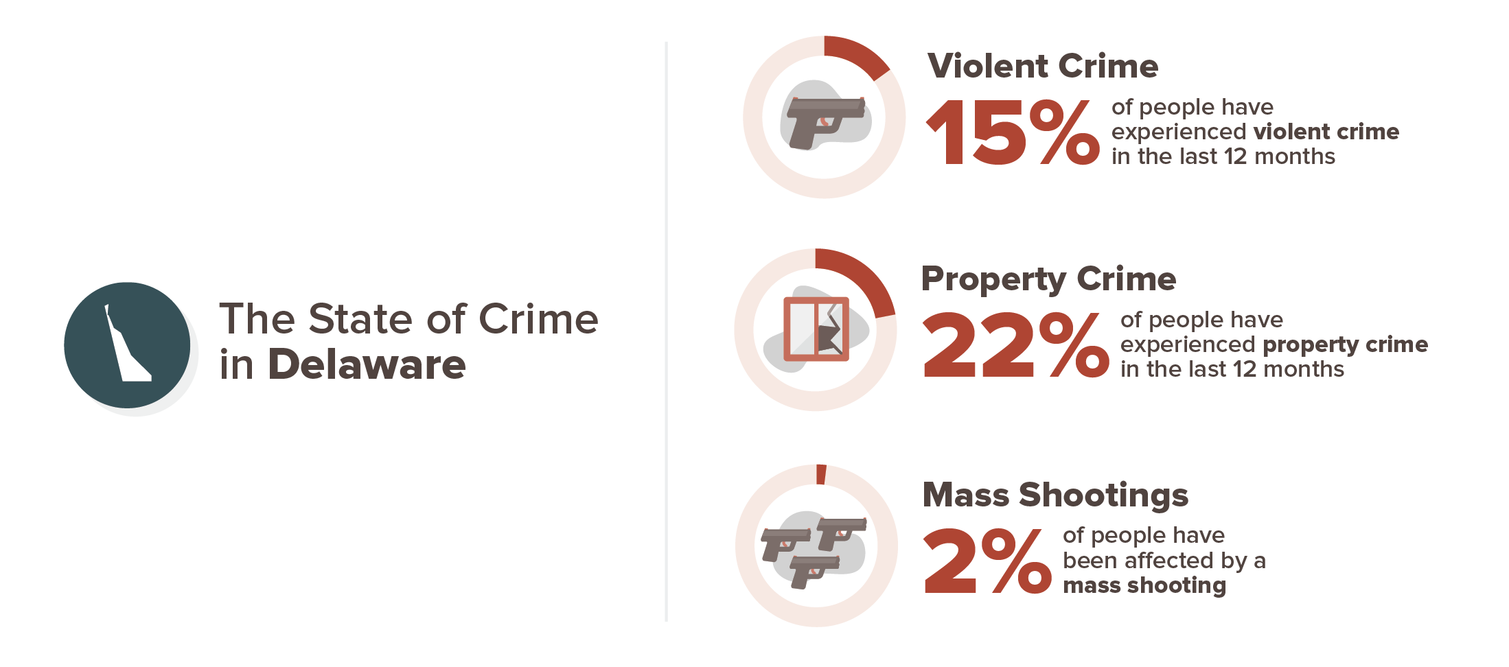 Delaware crime experience infographic; 15% violent crime, 22% property crime, 2% mass shooting