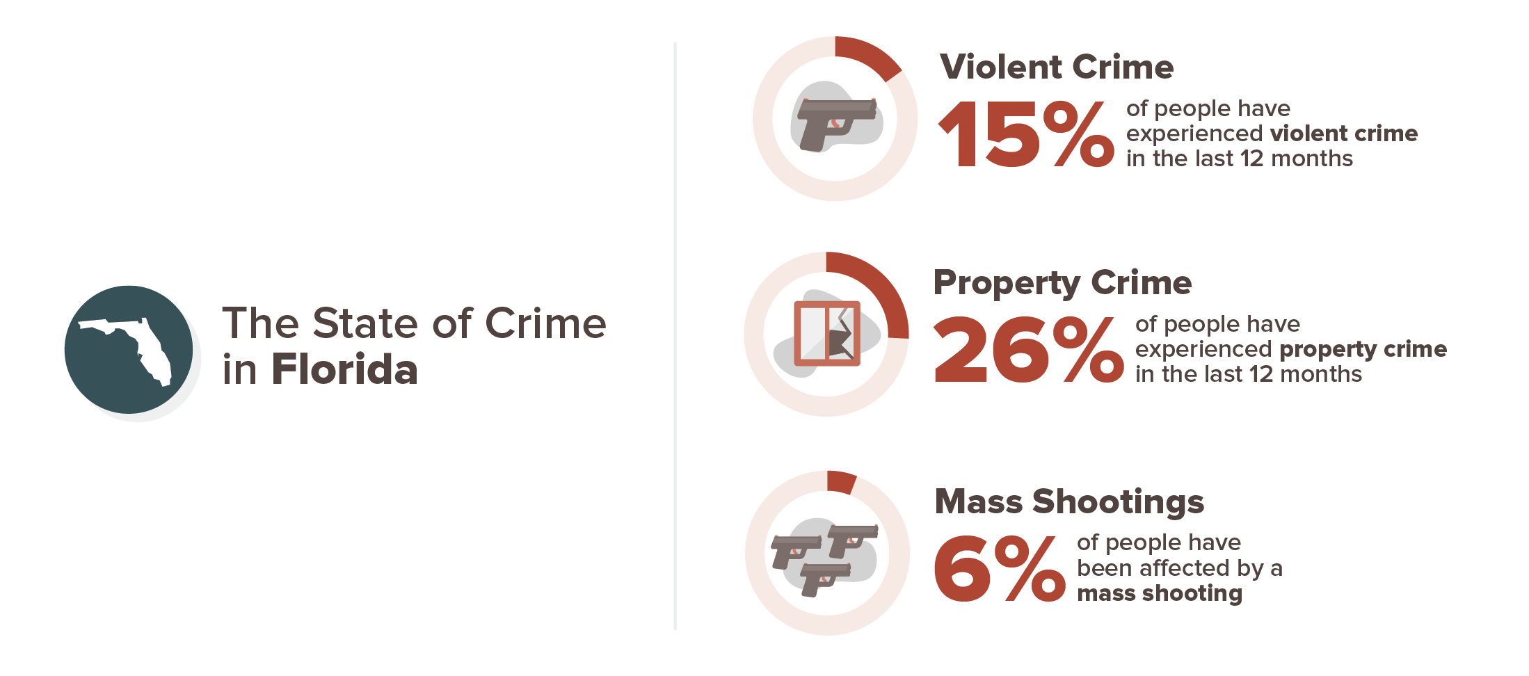 Florida crime experience infographic; 15% violent crime, 26% property crime, 6% mass shooting