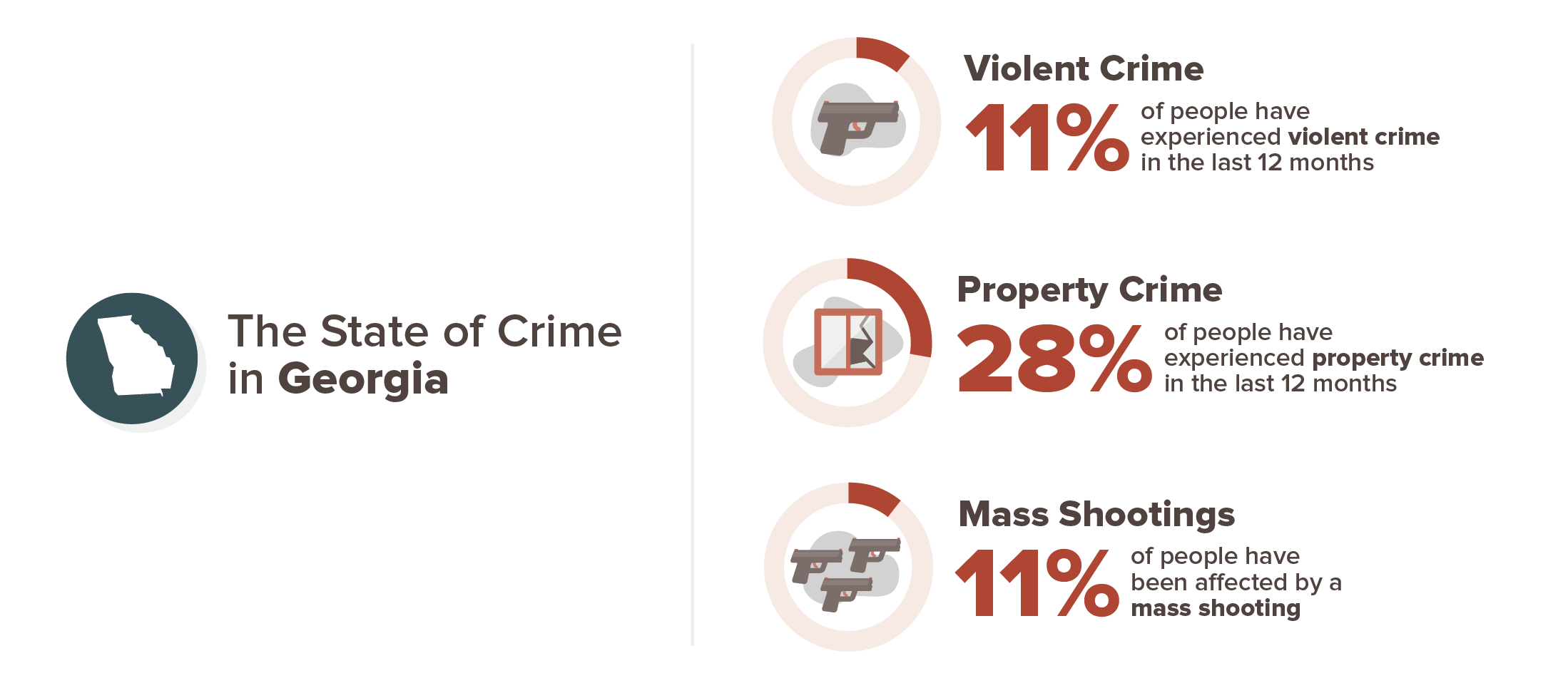 Georgia crime experience infographic; 11% violent crime, 28% property crime, 11% mass shooting