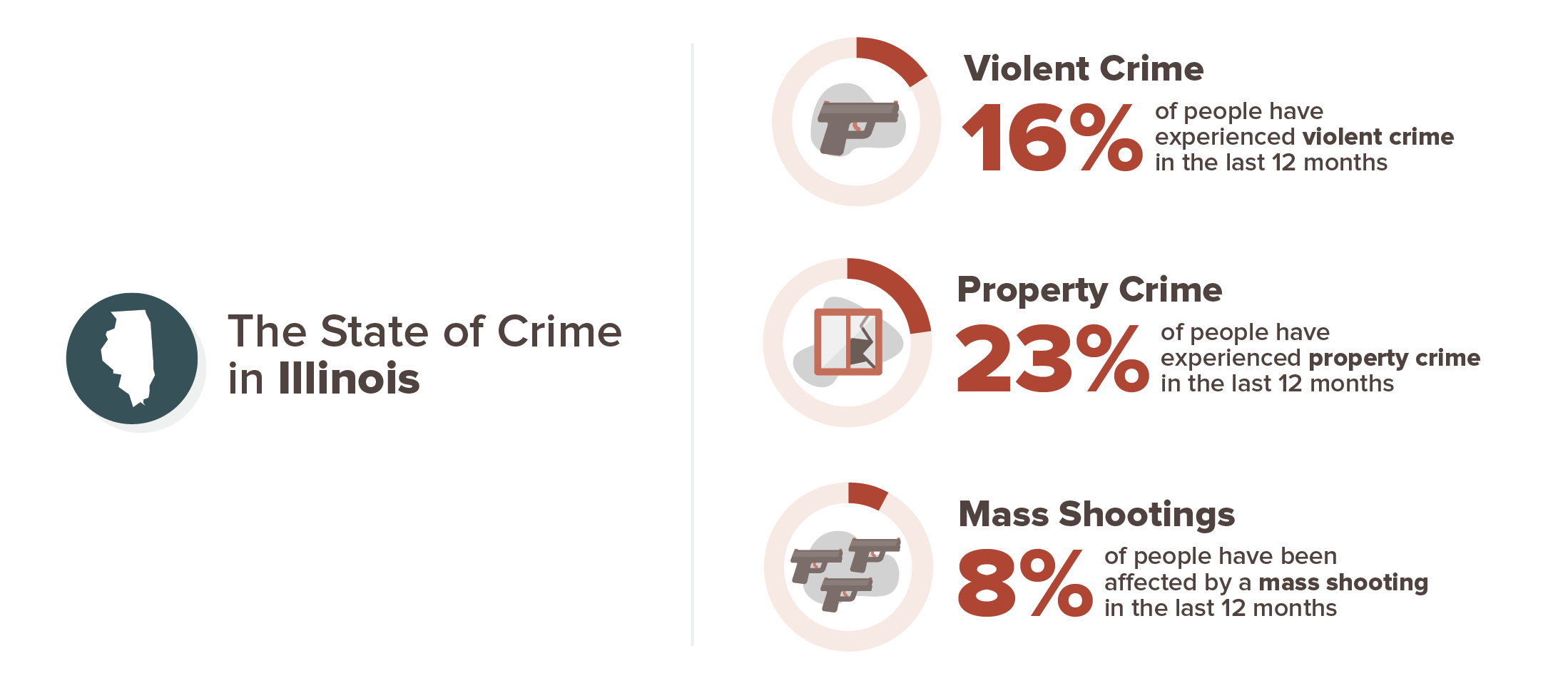 Illinois crime stats infographic