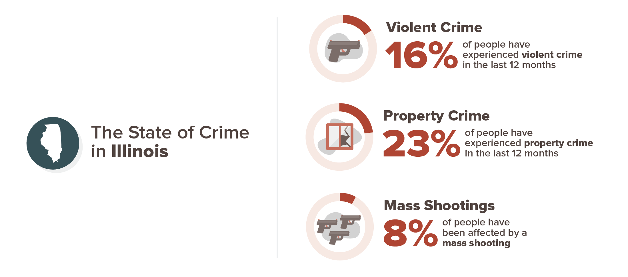 Illinois crime experience infographic; 16% violent crime, 23% property crime, 8% mass shooting