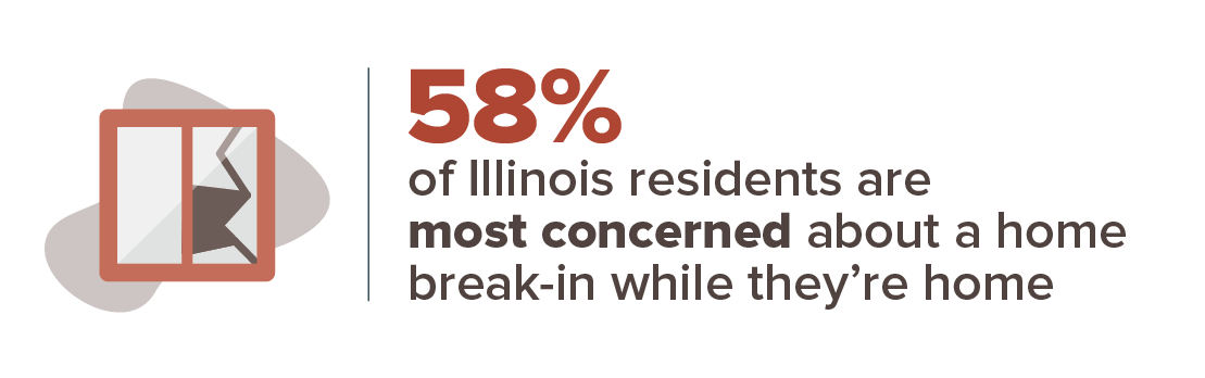 58% of Illinois residents are most concerned about a home break-in while they're not home.
