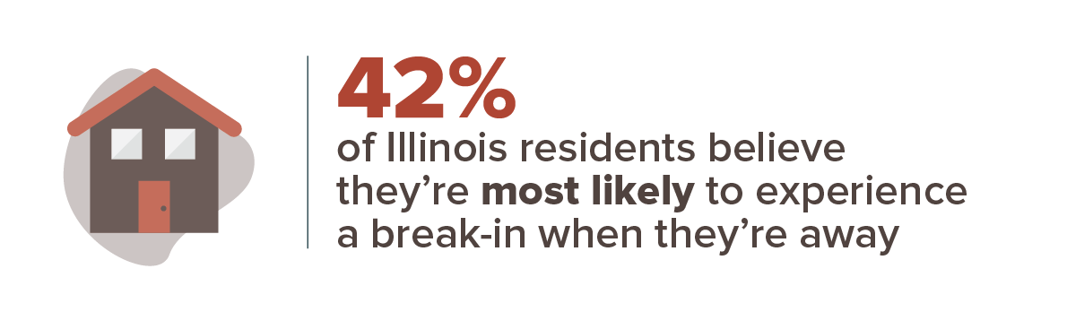 42% of Illinois residents believe they're most likely to experience a break-in when they're away