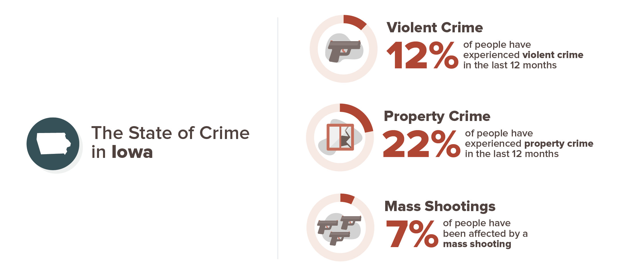 Iowa crime experience infographic; 12% violent crime, 22% property crime, 7% mass shooting