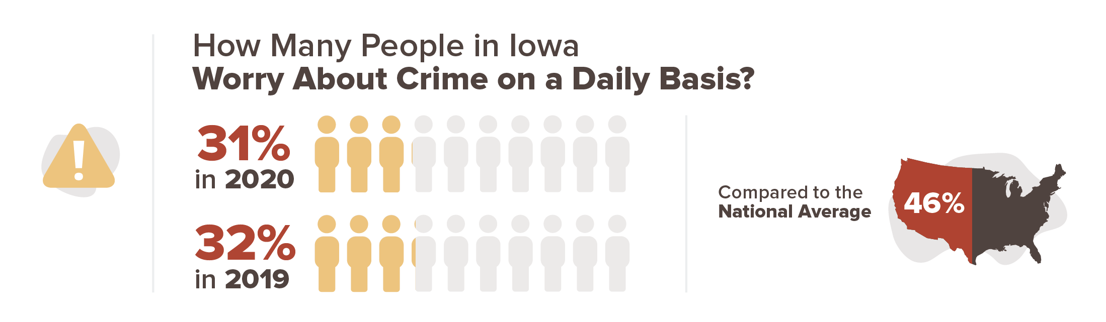 31% of people in Iowa worry about crime on a daily basis in 2020, compared to 32% of people in 2019.