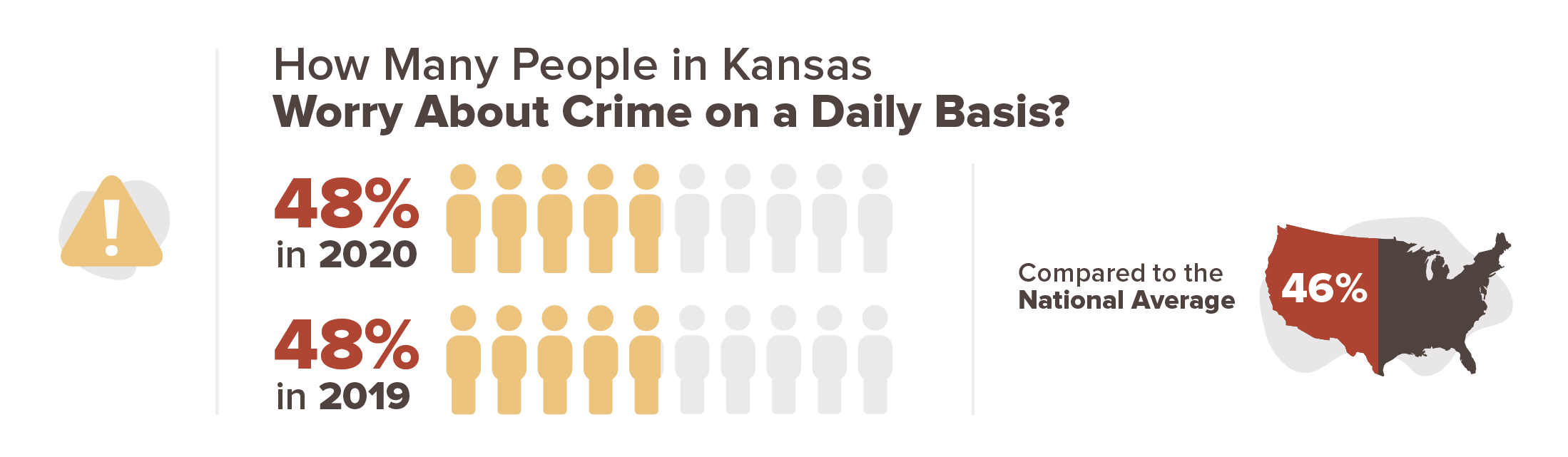 48% of people in Kansas were worried about crime on a daily basis compared to 48% in 2019.