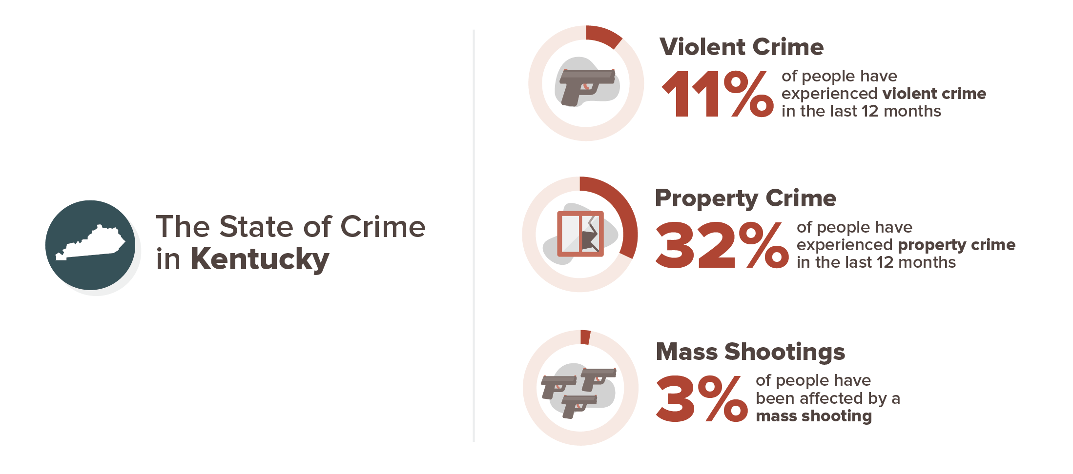 Kentucky crime experience infographic; 11% violent crime, 32% property crime, 3% mass shooting