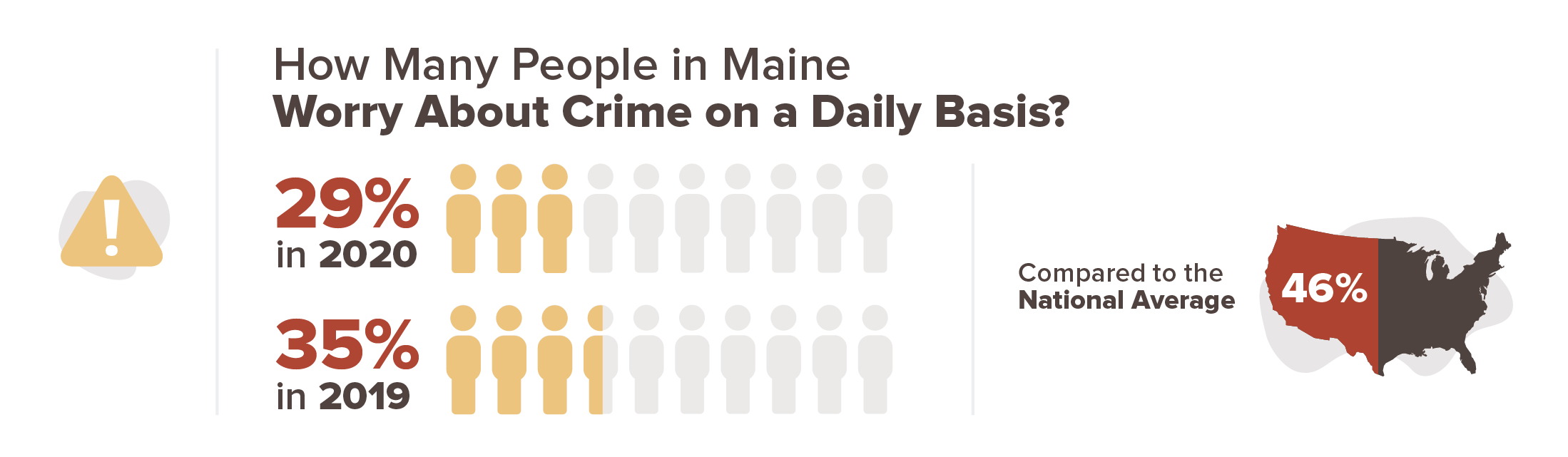 29% of people in Maine worry about crime on a daily basis in 2020 compared to 35% in 2019.