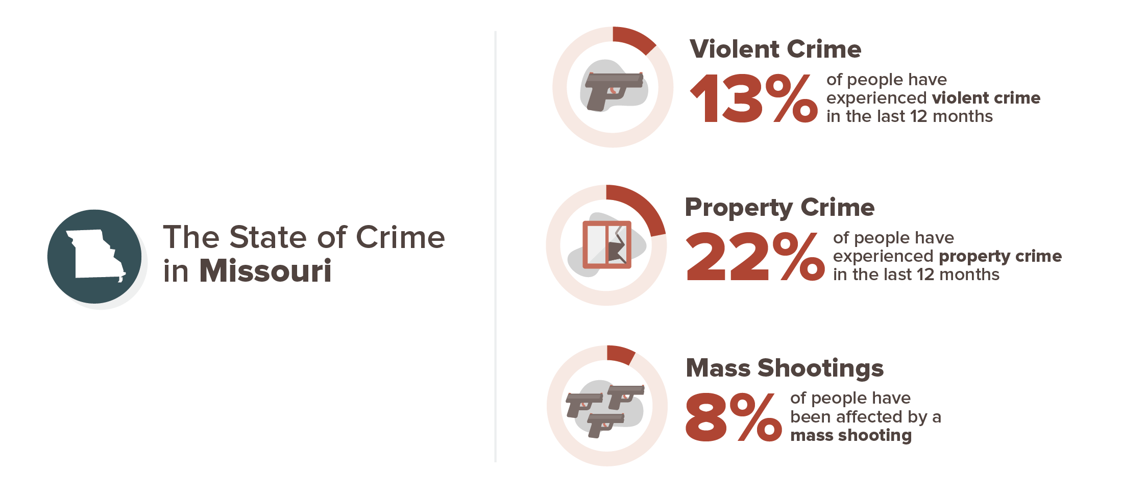 Missouri crime experience infographic; 13% violent crime, 22% property crime, 8% mass shooting