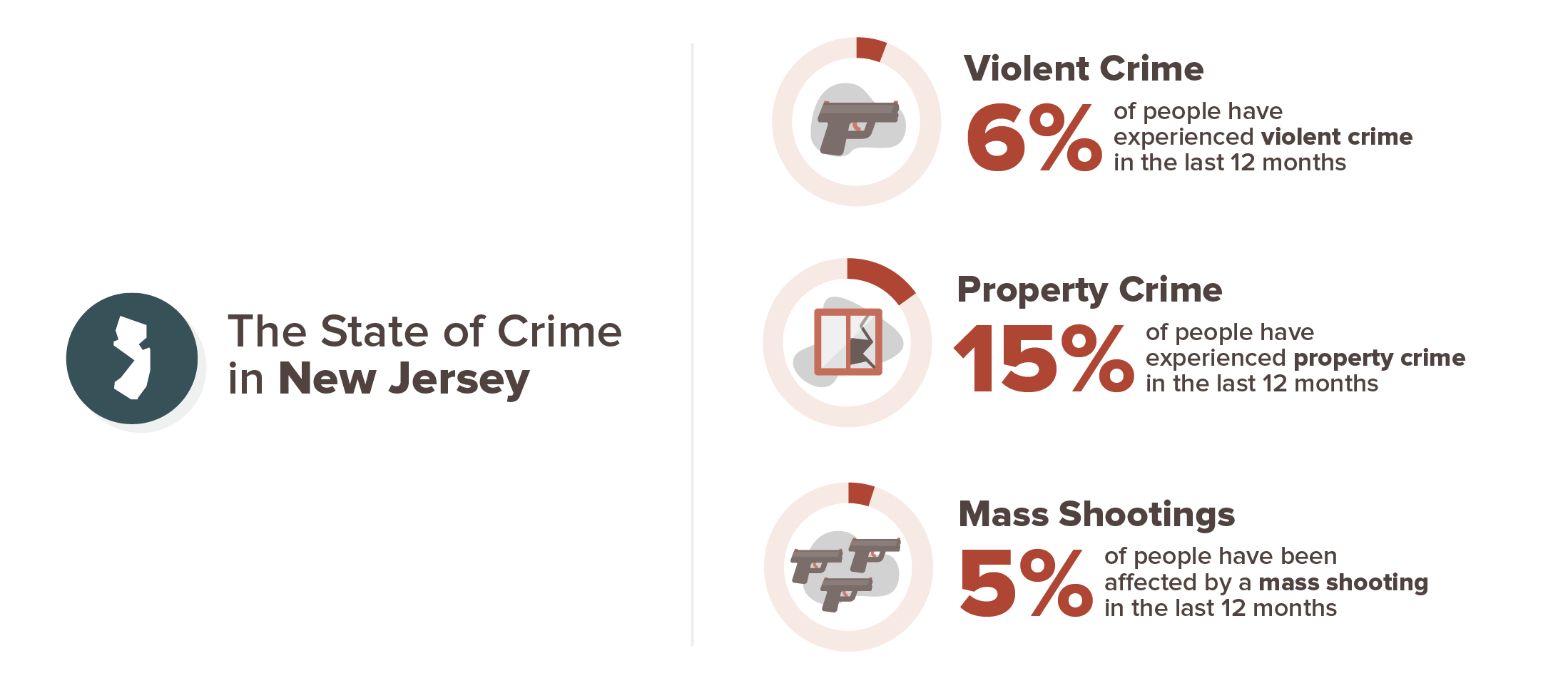 New Jersey crime concern infographic