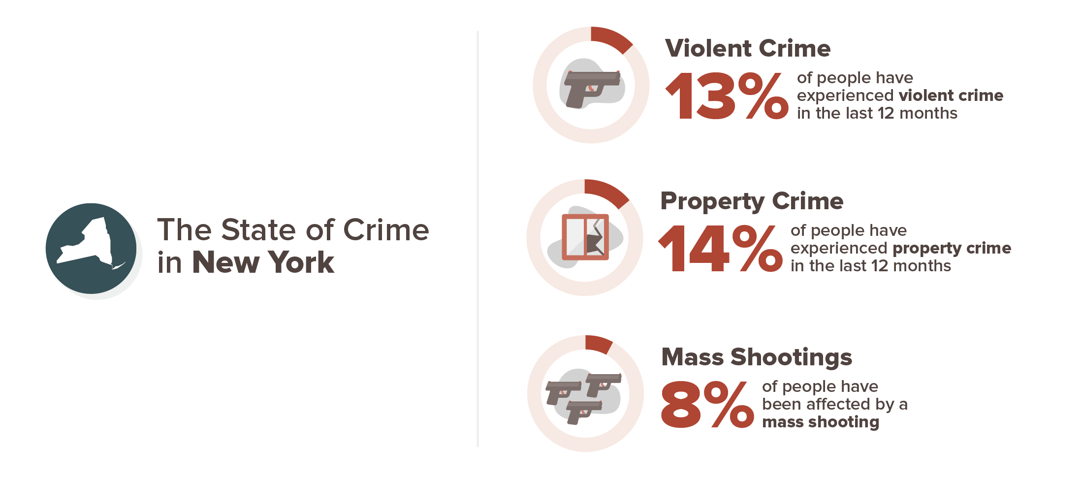 13 percent have experienced violent crime, 14 percent have experienced property crime, 8 percent have been affected by a mass shooting