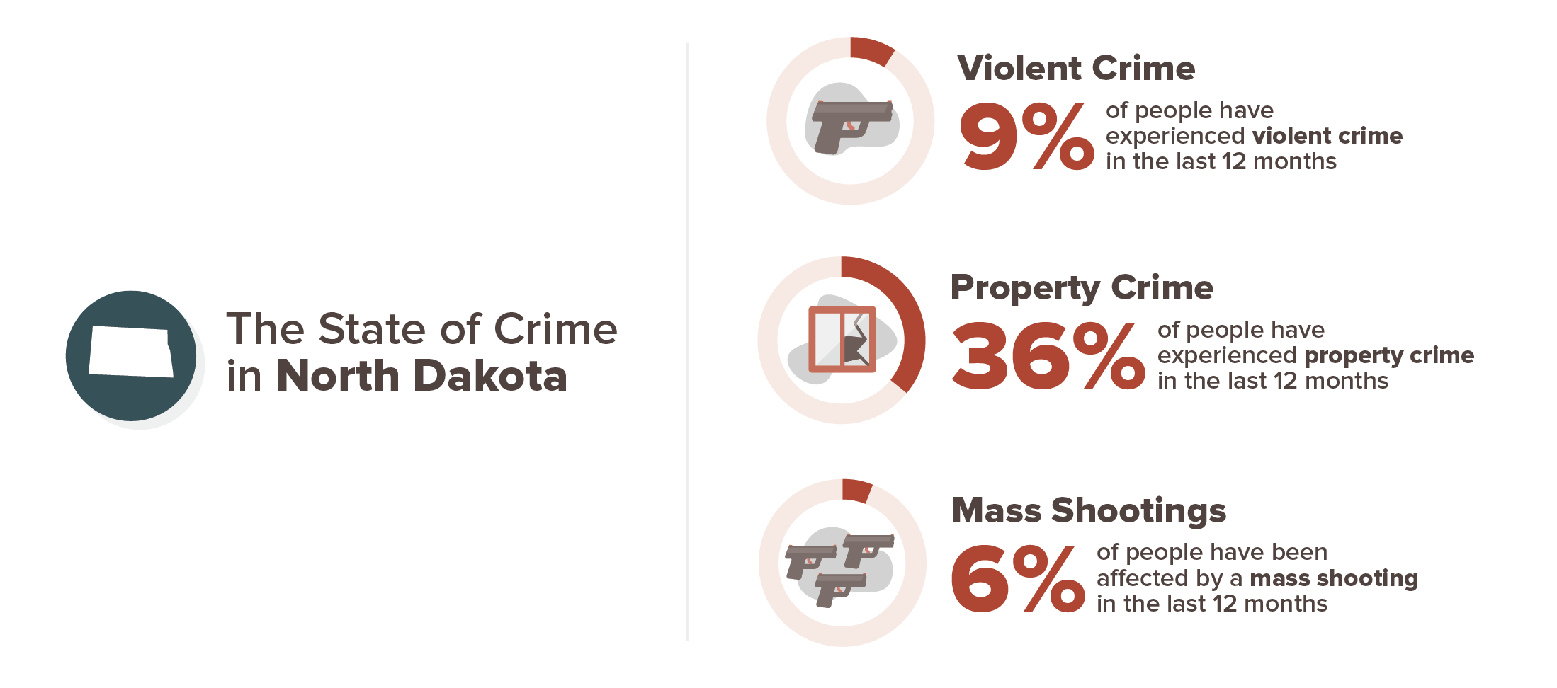 North Dakota crime stats infographic