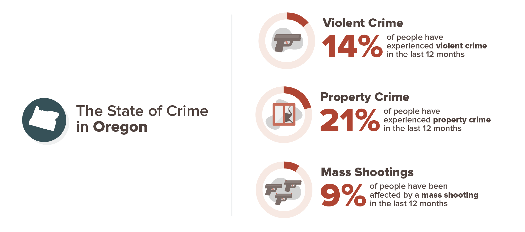 Oregon crime stats infographic