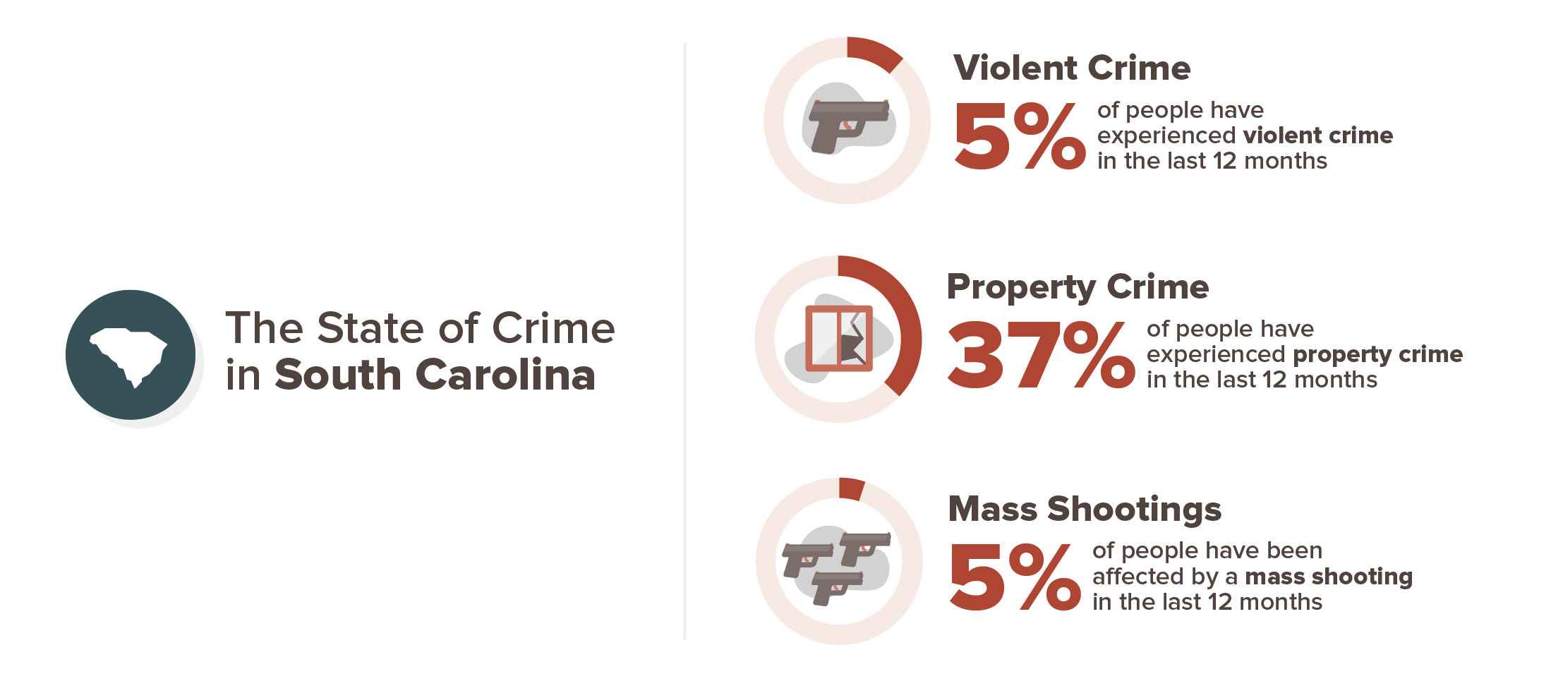 5 percent have experienced a violent crime, 37 percent have experienced property crime, 5 percent have experienced a mass shooting