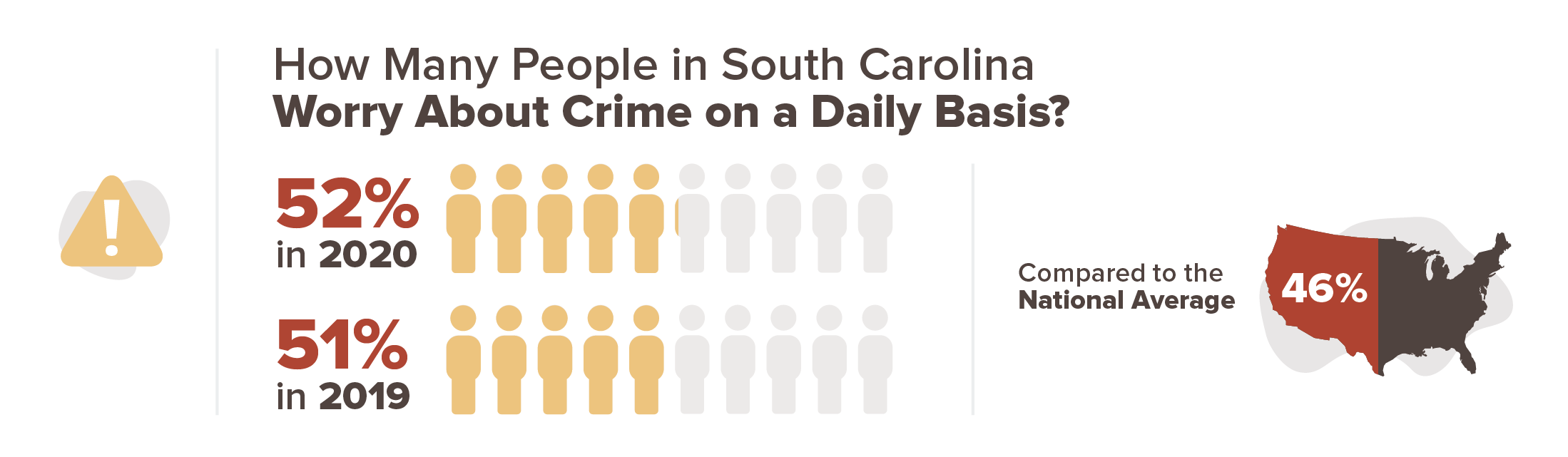 52 percent are concerned about crime on a daily basis