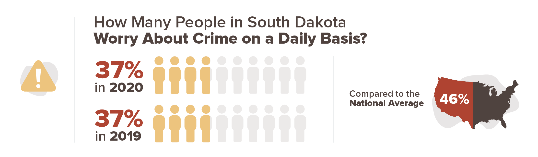 37 percent worry about crime on a daily basis