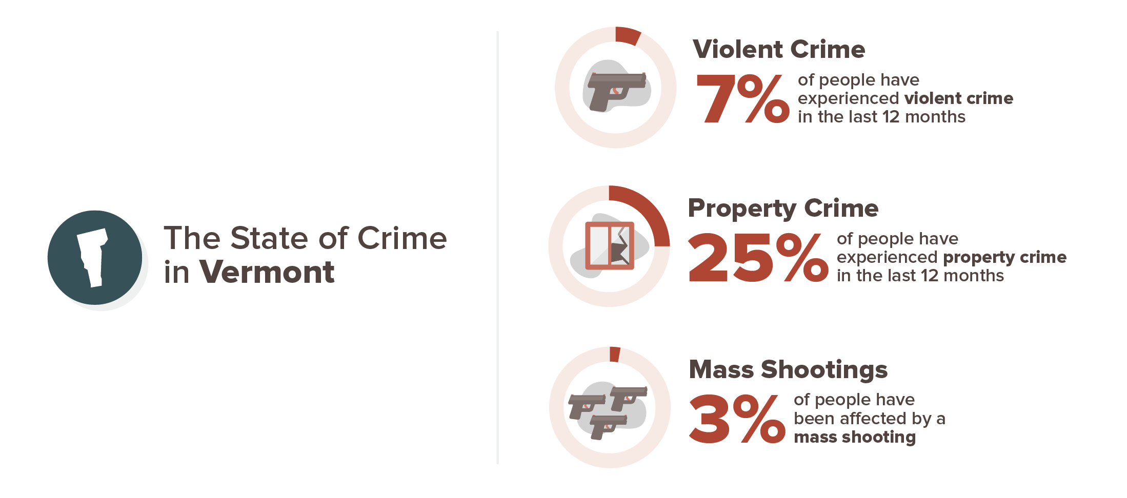 Vermont crime experience infographic