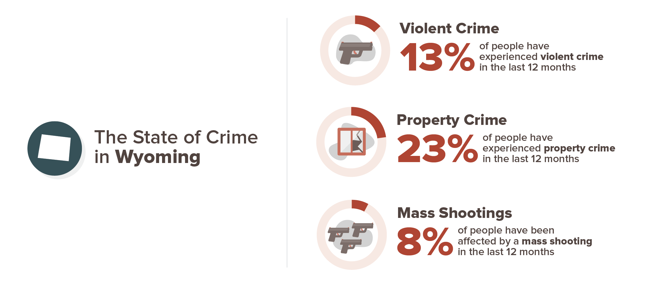 graphic showing percentage of experience with crime in Wyoming