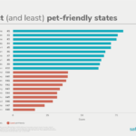 The Most (and Least) Pet-Friendly States In America | SafeWise