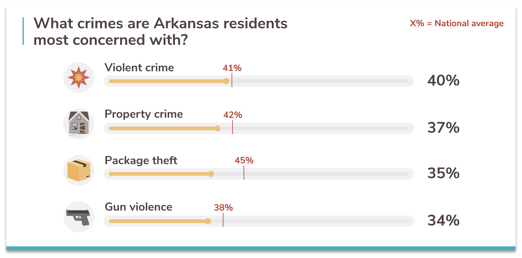 Arkansas's 20 Safest Cities of 2020 SafeWise