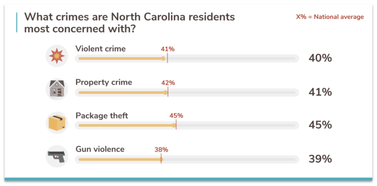 North Carolina S 20 Safest Cities Of 2021 Safewise