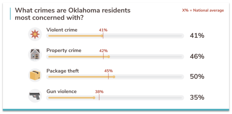 Oklahomas 20 Safest Cities Of 2021 Safewise 7322