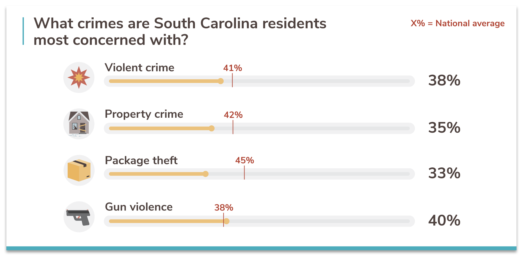 South Carolinas 20 Safest Cities Of 2021 Safewise 9453