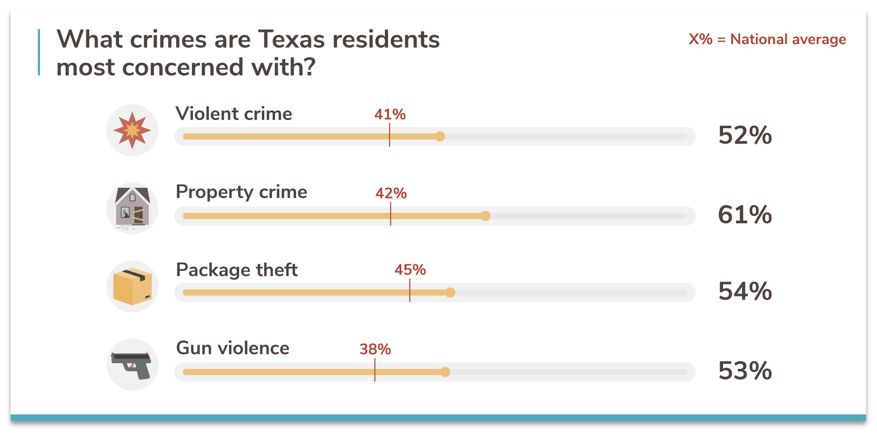 Texass 50 Safest Cities Of 2021 Safewise 0702