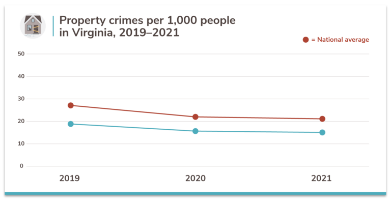 Virginias 20 Safest Cities Of 2021 Safewise 4850