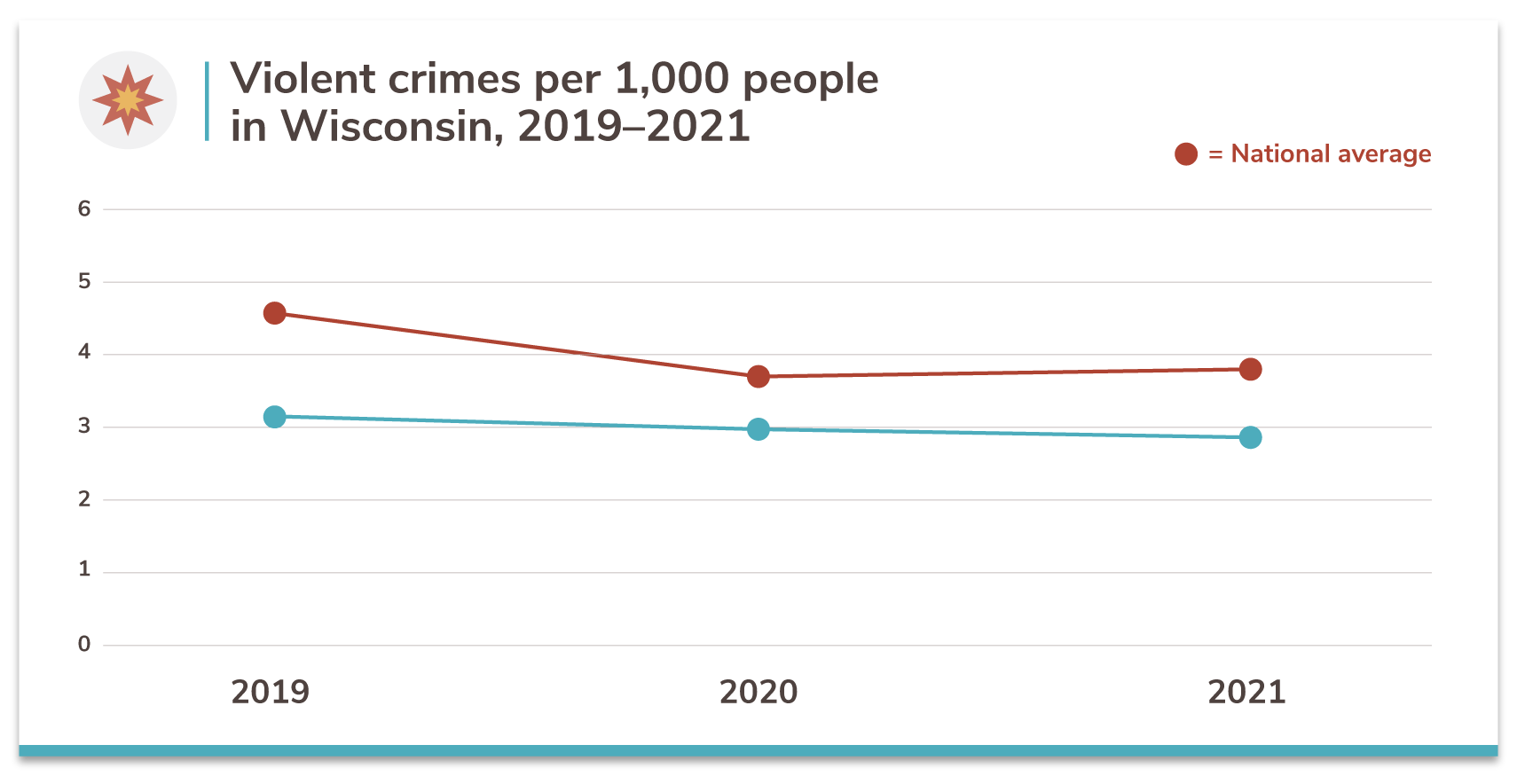 Wisconsin's 20 Safest Cities Of 2021 | SafeWise