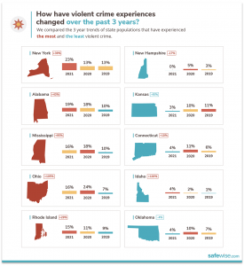 The State Of Safety In America 2023 | SafeWise