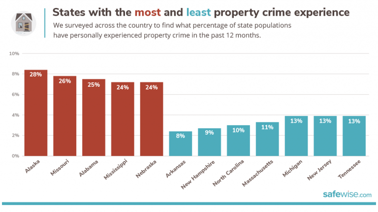 The State Of Safety In America 2023 | SafeWise