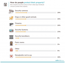 The State Of Safety In America 2023 | SafeWise