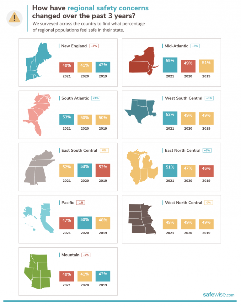 The State Of Safety In America 2023 | SafeWise