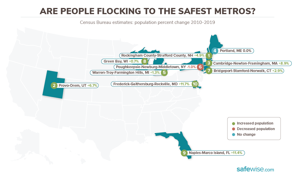 10 Safest Metro Cities In America Safewise 7499