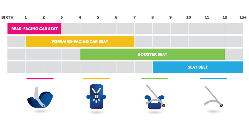 Car seat age range chart
