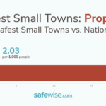 100 Safest Small Towns In America 2021 | SafeWise