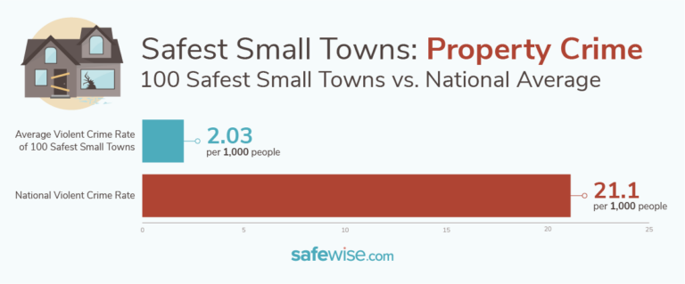 100 Safest Small Towns In America 2021 | SafeWise