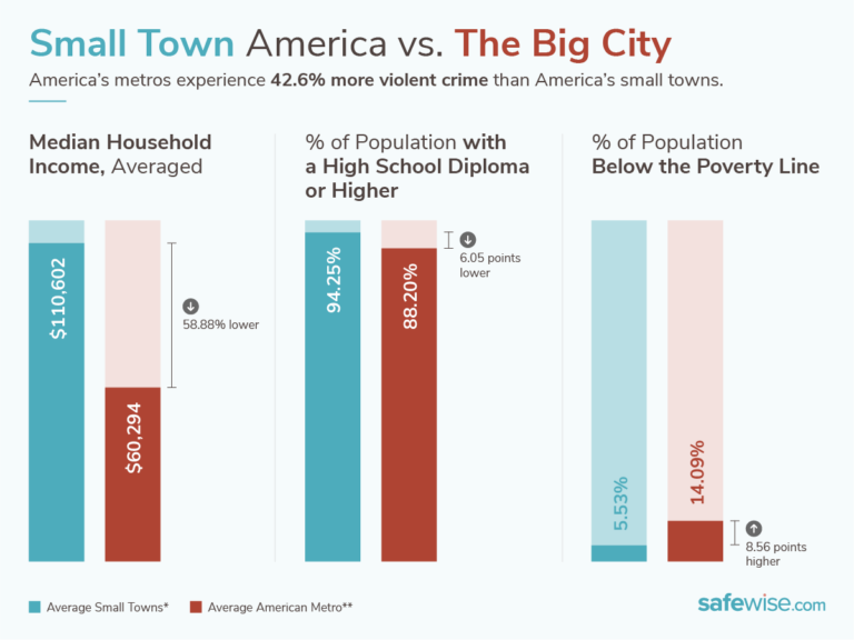 100 Safest Small Towns In America 2021 | SafeWise