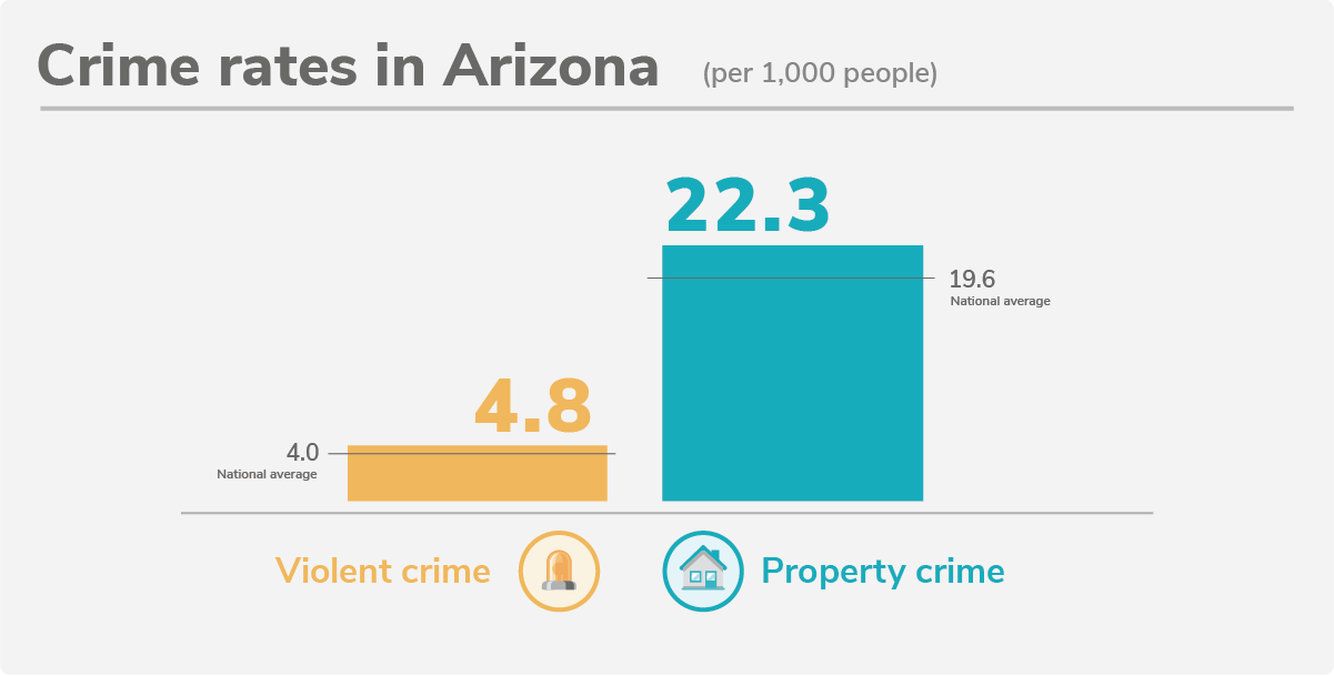 Arizona's 10 Safest Cities of 2022 SafeWise